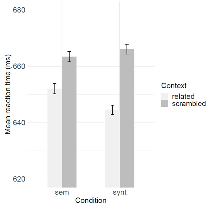 Response times are faster in a semantically or syntactically predictive context