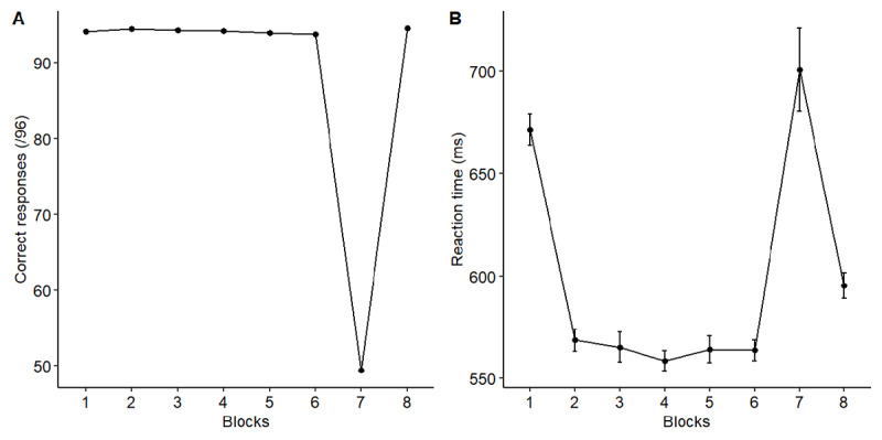 Accuracy drops and RTs increase when sequences get random in the SRT task