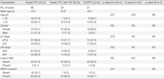 graphic file with name kjpathol-48-201-a002.jpg