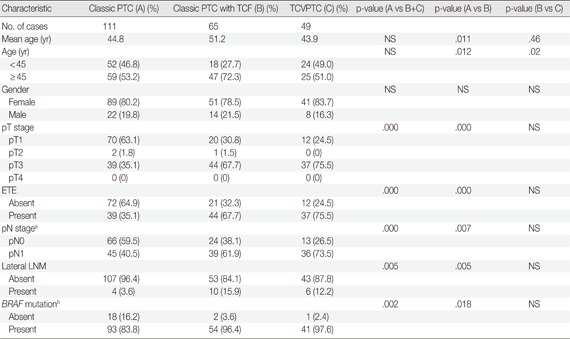 graphic file with name kjpathol-48-201-a001.jpg