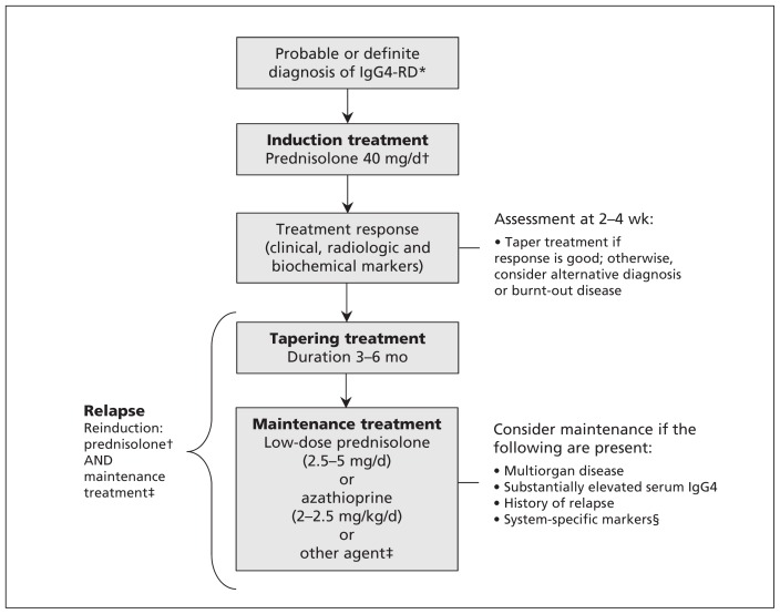 Figure 4: