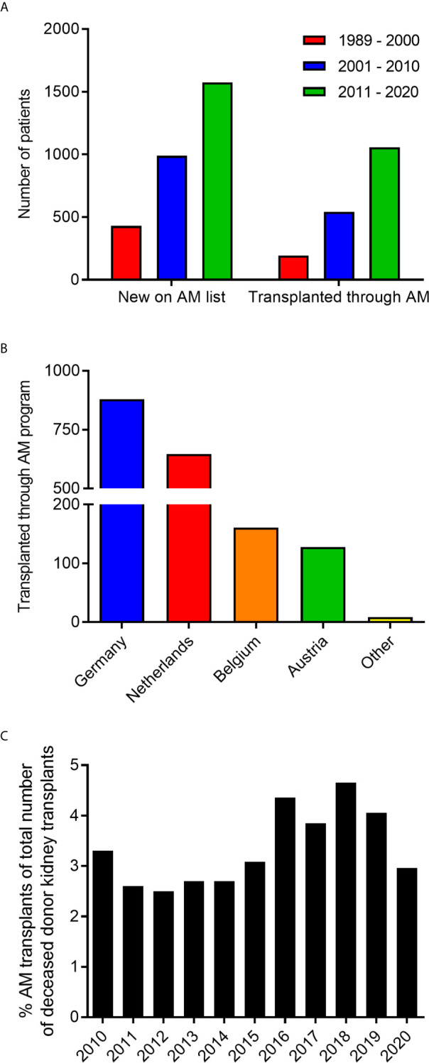 Figure 1