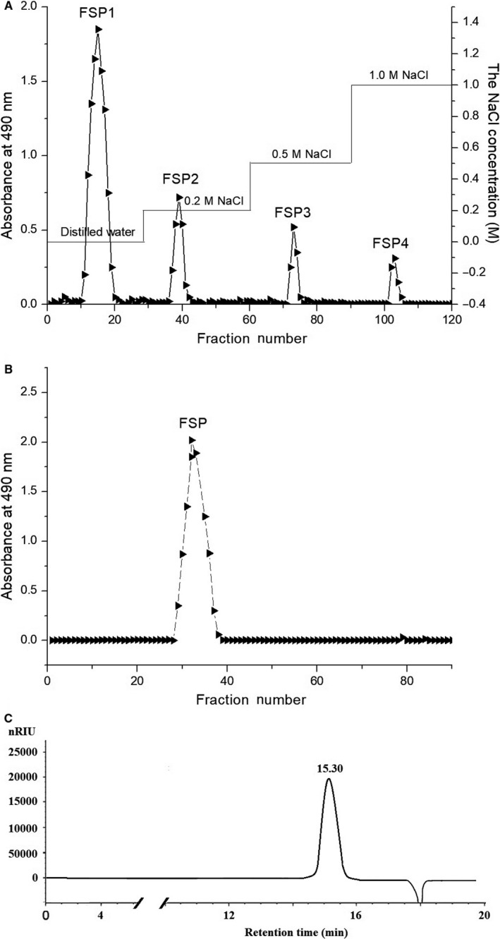 FIGURE 1