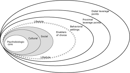 Map of Iowa The framework of determinants of physical activity and eating behavior consists of 7 concentric rings categorized from the innermost to the outermost ring as follows: psychobiologic core, cultural, social, enablers of choice, behavioral settings, proximal leverage points, distal leverage points. Each ring consists of specific factors that are separate from those in other rings. The individual’s environment includes the psychobiologic core, and cultural and social segments. Positioned between the individual and the external environments are the enablers of choice. A dotted line that encircles enablers of choice is labeled “Lifestyle.” The remaining 3 outermost rings in the framework represent the extrinsic environment. The first of these 3 is labeled behavioral settings. Proximal leverage points are the next ring, followed by distal leverage points.