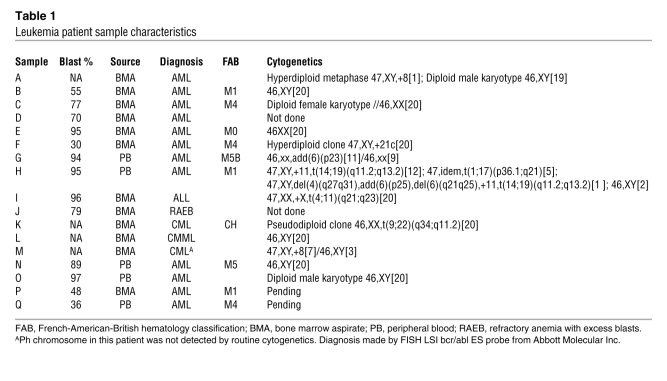 graphic file with name JCI38942.t1.jpg