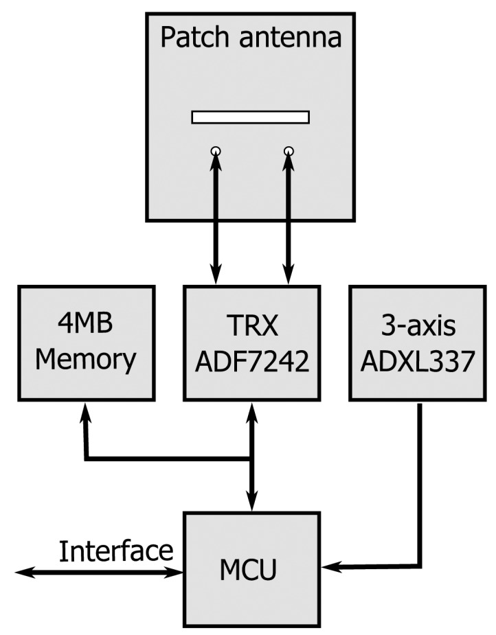 Figure 6.