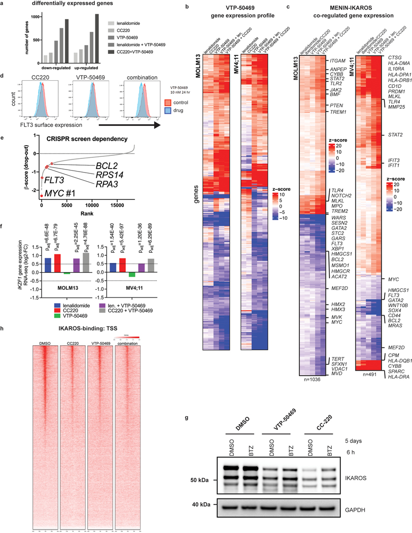 Extended Data Fig. 7