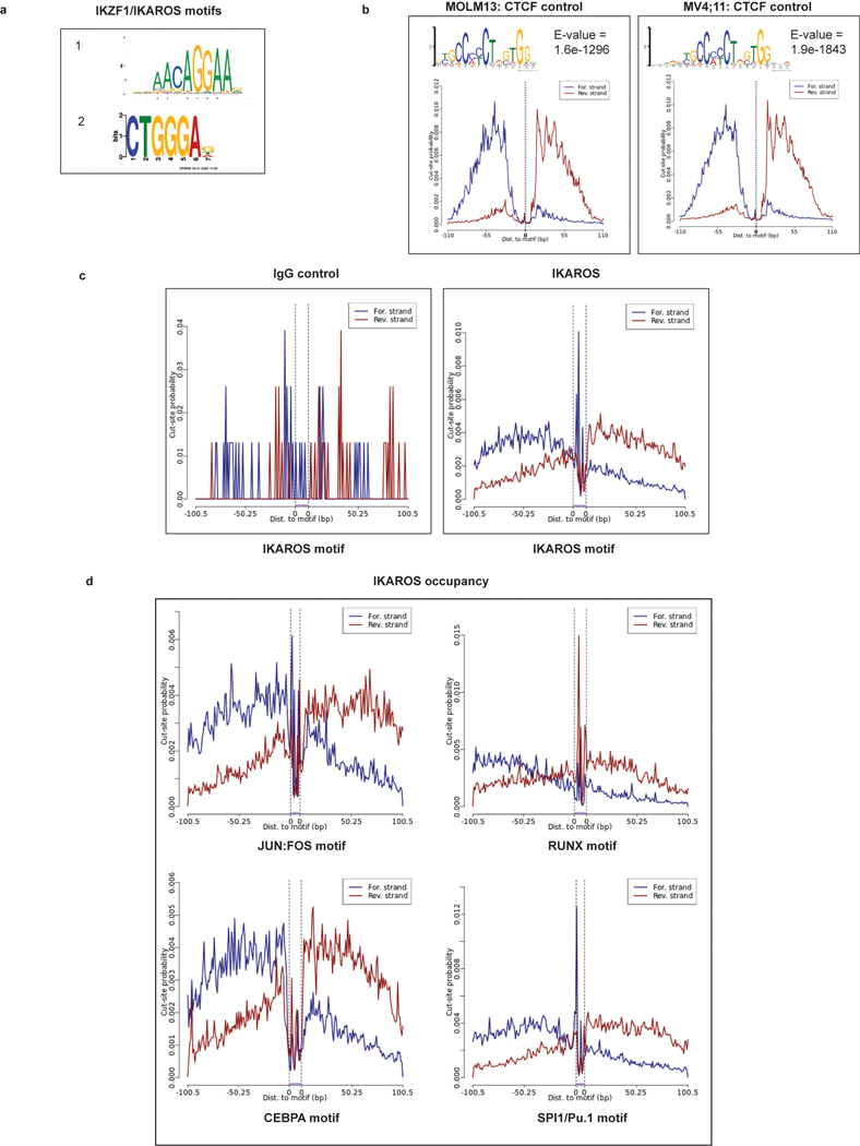 Extended Data Fig. 5