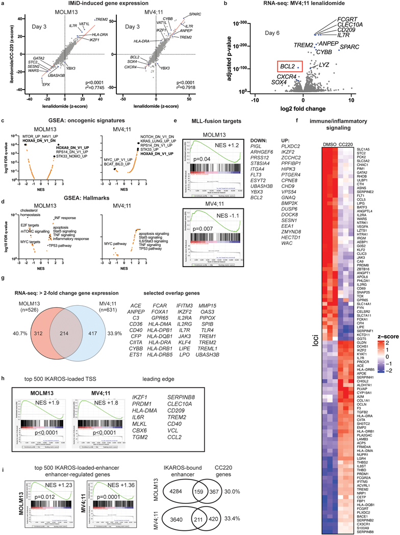 Extended Data Fig. 4