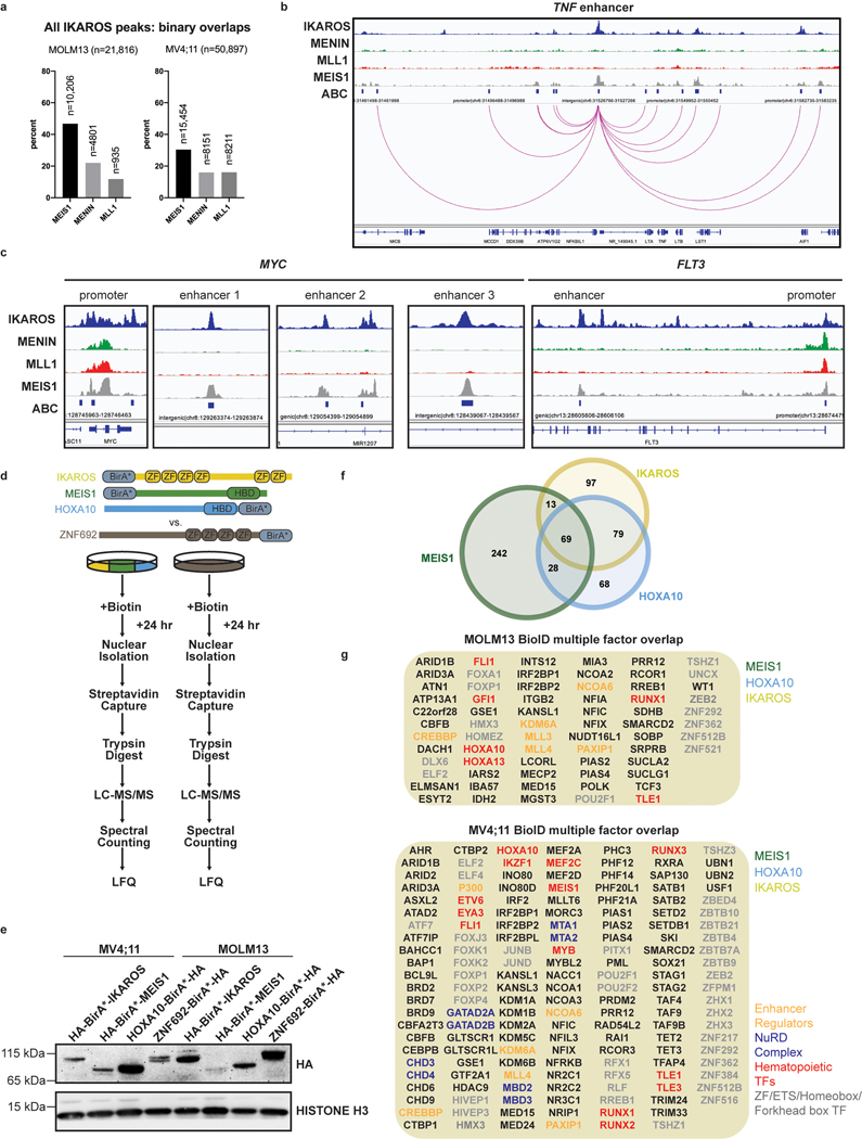 Extended Data Fig. 8