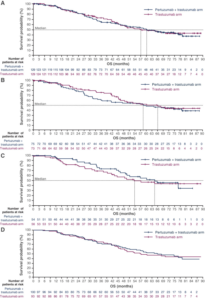 Figure 2. OS in (A) the ITT population, (B) patients who were chosen to receive induction chemotherapy, (C) patients who were not chosen to receive induction chemotherapy, and (D) patients with estrogen receptor expression ≥ 10%.