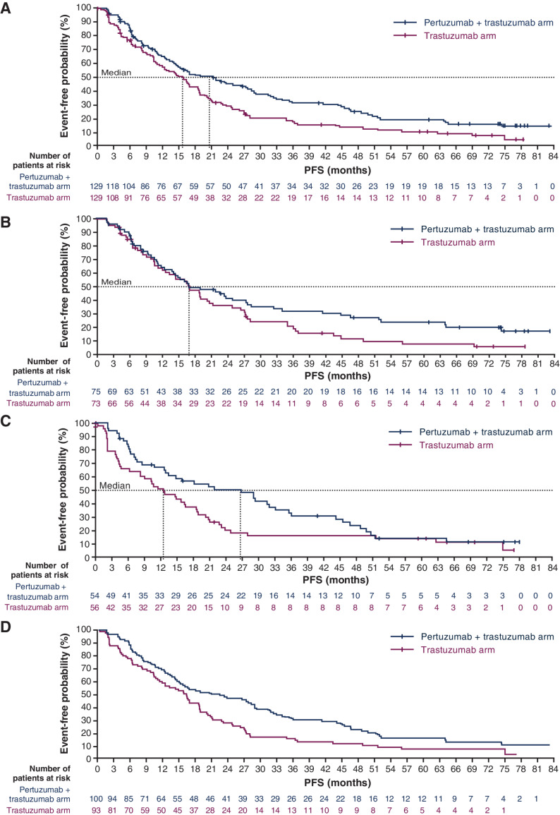 Figure 1. PFS in (A) the ITT population, (B) patients who were chosen to receive induction chemotherapy, (C) patients who were not chosen to receive induction chemotherapy, and (D) patients with estrogen receptor expression ≥ 10%.