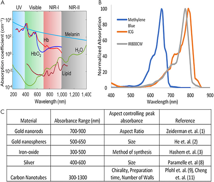 Absorption profiles of select, A, endogenously generated contrast agents and, B, organic-dye contrast agents. C, Outline of nanoparticles used for optoacoustic contrast generation. Adapted, with permission, from reference 30. Reference citations in C correspond to the reference list in the original publication. ICG = indocyanine green, NIR = near infrared, UV = ultraviolet.