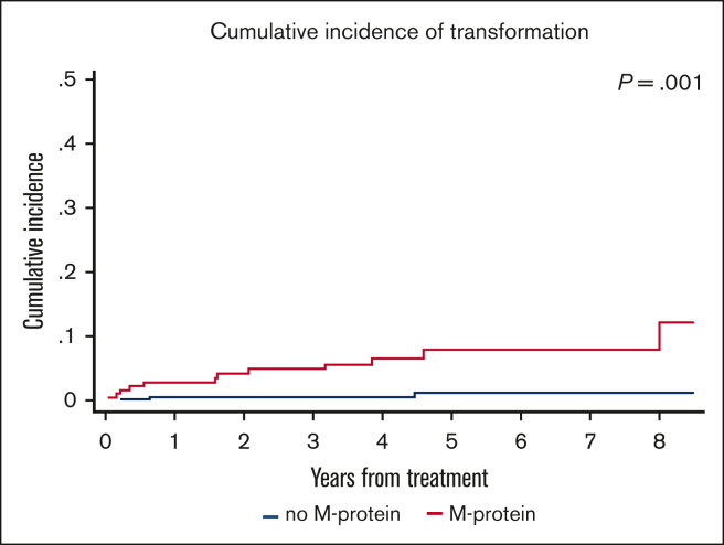 Figure 4.