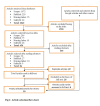 Article Selection Flow Chart