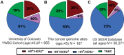 Figure 5. HR+/HER2+ breast tumors are more prevalent among young women. The percentage of patients with HR+/HER2+ breast cancer reaches 20% among women ≤45 years old in (A) the University of Colorado Young Women's Breast Cancer (YWBC) Cohort and (B) The Cancer Genome Atlas. C, The percentage of patients with HR+/HER2+ breast cancer is 10% in all age patients in the US SEER Database.
