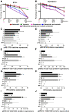 Figure 1. Activity of tucatinib, palbociclib, and fulvestrant in cancer cell lines. A–B, Triple combination improves suppression of tumor cell viability of (A) BT474 and (B) MDA-MB-361 cells. All cell line experiments were run in triplicate and repeated at least 3 times. Data are mean ± SEM. C–J, Signaling changes upon treatment with tucatinib (T), palbociclib (P), fulvestrant (F), or vehicle (V), treatment was conducted for 24 hours at the IC30 value: for MDA-MB-361, P = 1.9 μmol/L, F = 8.9 μmol/L, T = 0.05 μmol/L, for BT474, P = 1.5 μmol/L, F = 9.5 μmol/L, and T = 0.05 μmol/L. Average normalized expression via immunoblot of pRB S780 in (C) BT474 and (D) MDA-MB-361; pHER2 Y1221/1222 in (E) BT474 and (F) MDA-MB-361; ER in (G) BT474 and (H) MDA-MB-361; and pERK1/2 Y202/204 in (I) BT474 and (J) MDA-MB-361. Data are mean ±SD. Each western blot was done in triplicate and repeated with ≥2 sets of protein lysates. *, P ≤ 0.05 comparison between drug treatment and vehicle by the two-sided t test.