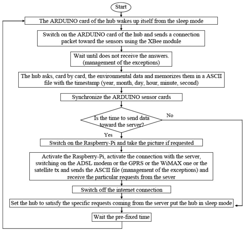 Figure 3.