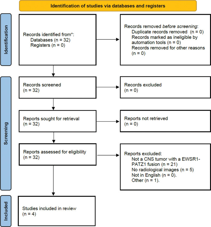 PRISMA flowchart for inclusion or exclusion in this review