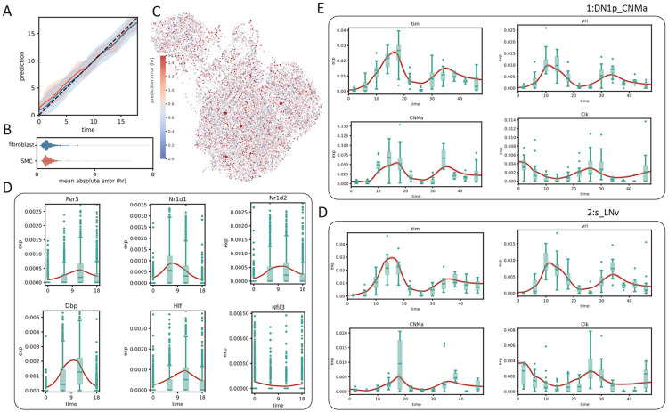 Figure 3: