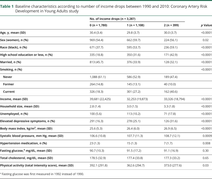 graphic file with name NEUROLOGY2019968776TT1.jpg