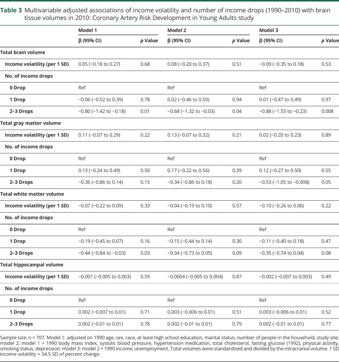 graphic file with name NEUROLOGY2019968776TT3.jpg