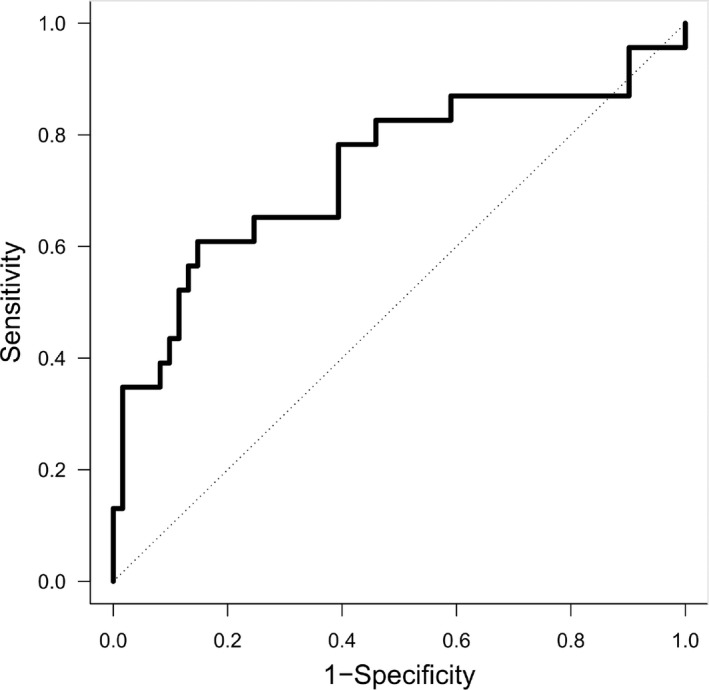 FIGURE 2