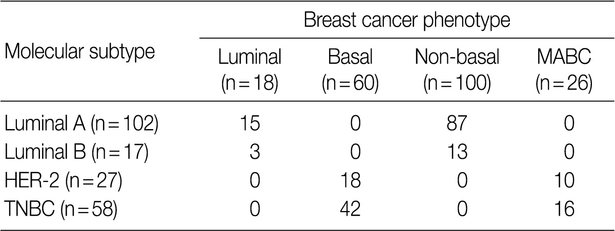 graphic file with name kjpathol-46-169-i004.jpg