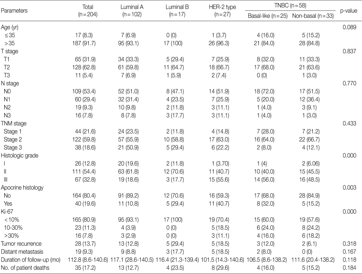 graphic file with name kjpathol-46-169-i002.jpg