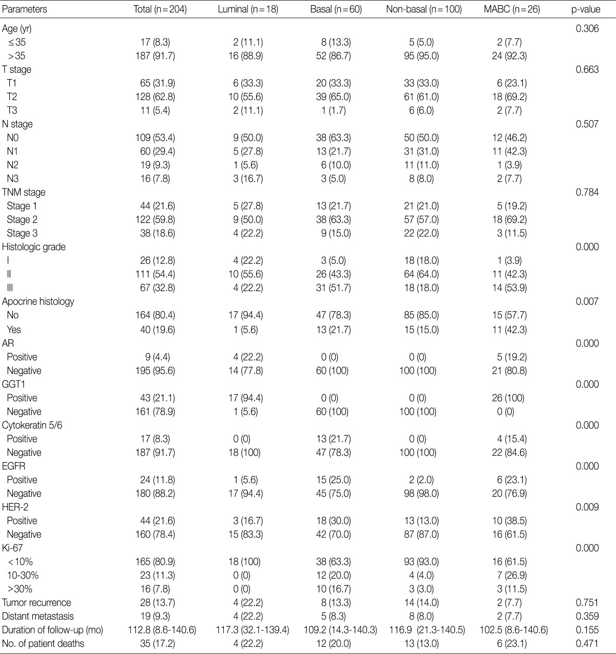 graphic file with name kjpathol-46-169-i003.jpg