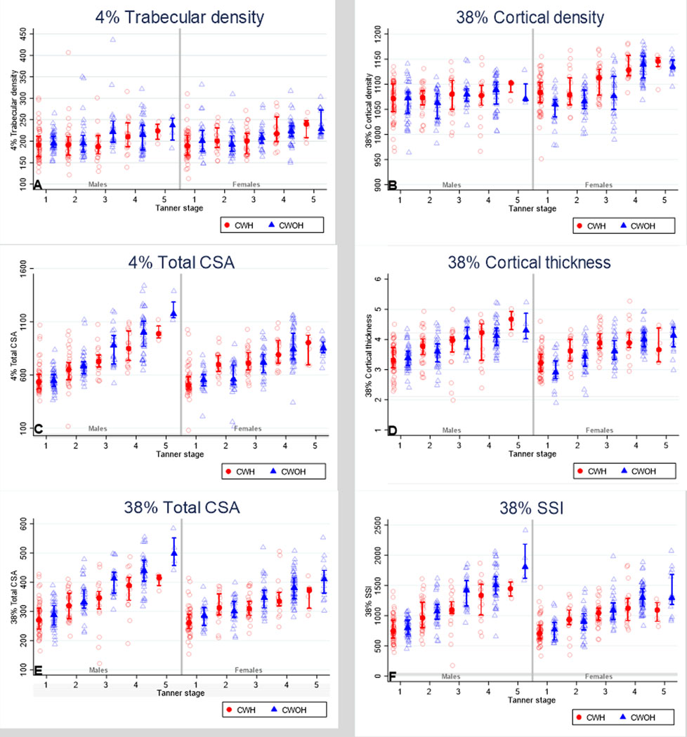 Figure 2: