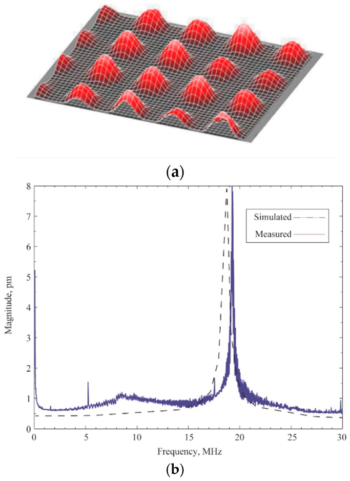 Figure 11