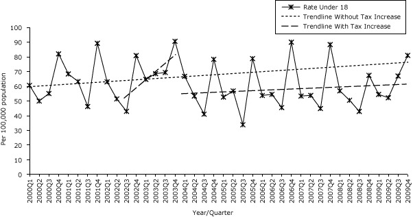 Quarterly age-specific asthma hospitalization rates for children under age 18 increased from 60.62/100,000 population in 2000 Q1 to 90.61/100,000 population in 2003 Q4; after the second tax increase, the rate dropped to 66.78/100,000 population in 2004 Q1 but rose to 81.01/100,000 population in 2009 Q4.