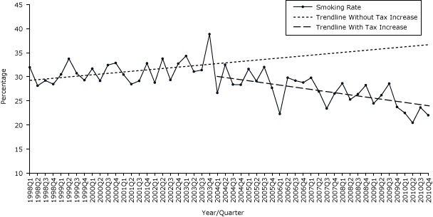 Quarterly smoking prevalence increased from 31.95% in 1998 Q1 to 38.86% in 2003 Q4 before the second tax increase. Quarterly smoking prevalence dropped to 26.65% after the second tax increase and continued to decrease to 22% in 2010 Q4.