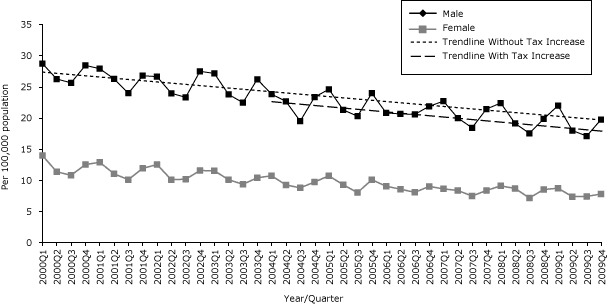 The male age-adjusted SCD rate decreased from 28.63/100,000 population in 2000 Q1 to 26.11/100,000 population in 2003 Q4. There was a 1.34/100,000 population immediate reduction in the age-adjusted SCD rate level after the 2nd tax increase with no trend change. The female age-adjusted SCD rate decreased from 13.94/100,000 population in 2000 Q1 to 7.79/100,000 in 2009 Q4 with no reduction in level or trend change.