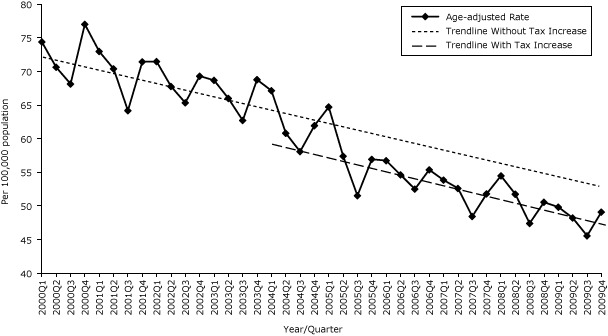 The age-adjusted AMI hospitalization rate decreased from 74.39/100,000 population in 2000 Q1 to 68.78/100,000 population in 2003 Q4. There was an immediate reduction of 3.22/100,000 population in age-adjusted AMI hospitalization rate level after the 2nd tax increase with no trend change. The age-adjusted AMI rate decreased from 67.14/100,000 population in 2004 Q1 to 49.10/100,000 in 2009 Q4.