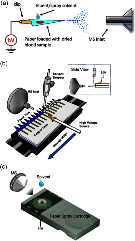 Fig. 3. (a) Schematic diagram of paper spray for mass spectrometric analysis. (Reproduced with permission from ref. 29.) (b) & (c) Schematic diagram of a high-throughput paper spray setup and a paper spray cartridge device for biomedical analysis, respectively. (Figs. 3(b) & (c) were reproduced with permission from refs. 39 & 40, respectively.)