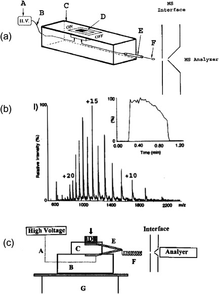 Fig. 1. (a) Schematic diagram of instrumental setup using a copper ring as sampling substrate for ESI (A: high voltage power supply; B: electric cable; C: acrylic box; D: switch; E: connector; F: copper ring). (b) Mass spectrum of myoglobin obtained by the instrumental setup shown in (a). The inset shows the total ion chromatogram obtained for the analysis. (Figs. 1(a) & (b) were reproduced with permission from ref. 5.) (c) Schematic diagram of instrumental setup using a copper coil as sampling substrate for ESI (A: electric cable; B, C, and D: acrylic boxes; E: aligator clip; F: copper coil). (Reproduced with permission from ref. 6.)