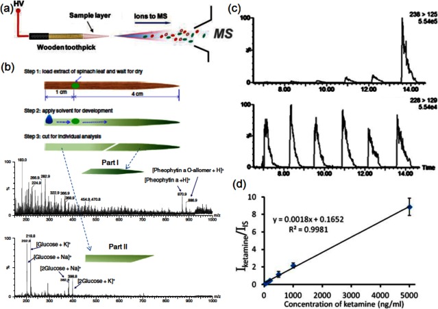 Fig. 4. (a) Experimental setup of wooden-tip ESI. (b) Procedures for testing the separation effect of wooden tip and the mass spectral results obtained. (Reproduced with permission from ref. 10.) (c) Selected-reaction-monitoring (SRM) chromatograms obtained for 50–5,000 ng/mL of ketamine (upper) and 333 ng/mL of d4-norketamine internal standard (lower) in oral fluid. (d) A calibration curve obtained for direct quantitation of ketamine in oral fluid with d4-norketamine as internal standard. (Figs. 4(c) & (d) were reproduced with permission from ref. 42.)