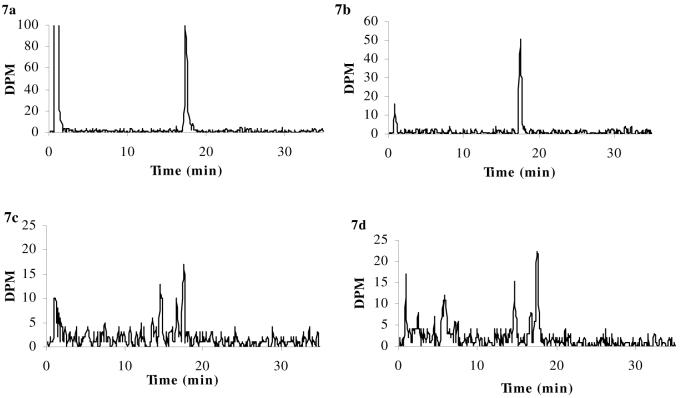 Figure 7a-d