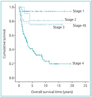 Graph 2: