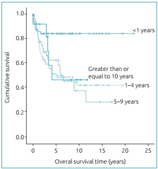 Graph 1: