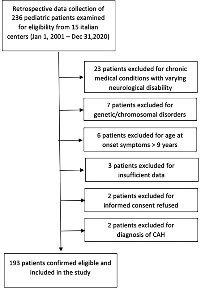 Figure 1.