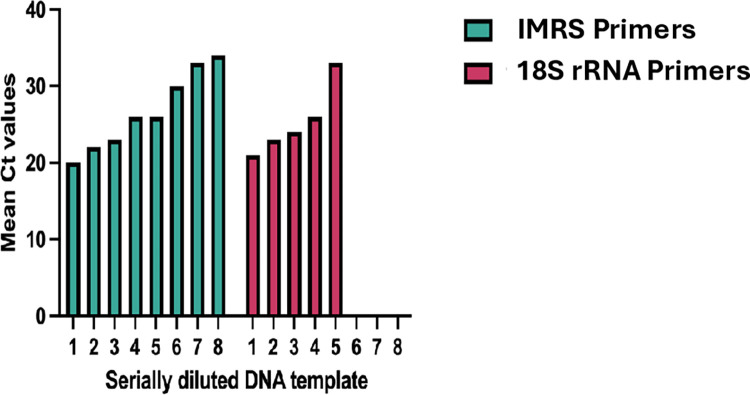 Fig 6