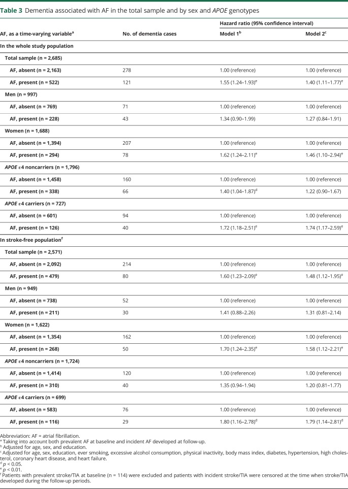 graphic file with name NEUROLOGY2018878603TT3.jpg