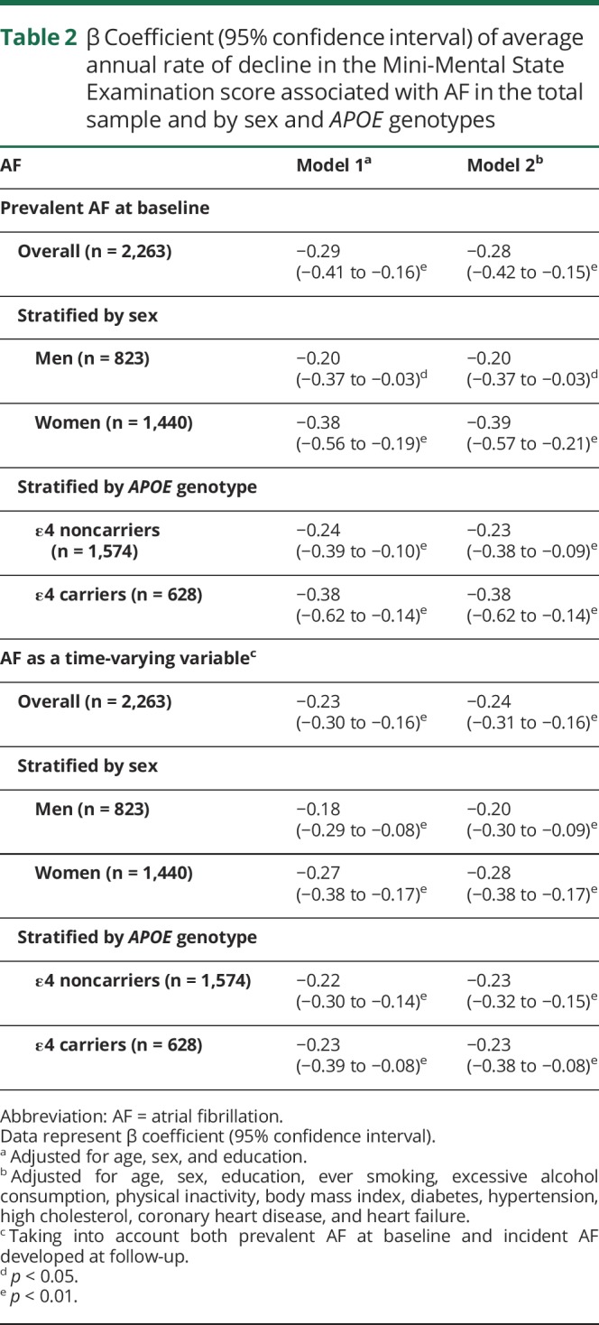 graphic file with name NEUROLOGY2018878603TT2.jpg