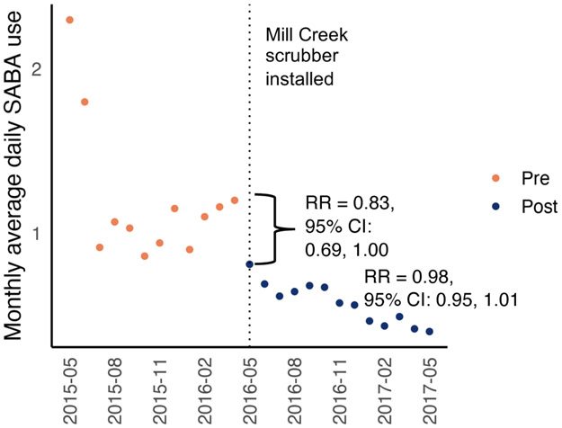 Figure 6: