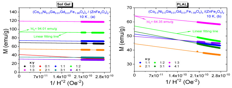 Figure 10