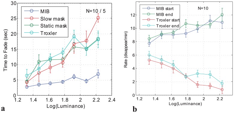 Motion-Induced Blindness and Troxler Fading: Common and Different ...