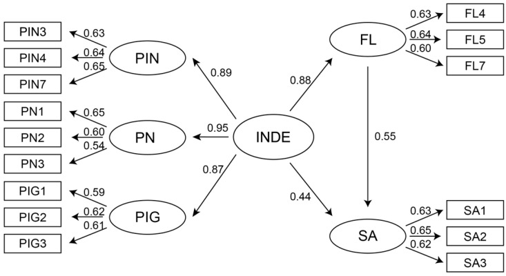 Figure 7